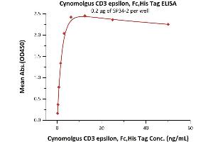 Image no. 1 for CD3 epsilon (CD3E) (AA 22-117) (Active) protein (His tag,Fc Tag) (ABIN2180776)