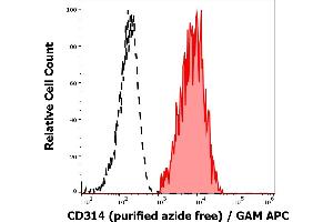 Separation of human CD314 positive CD56 positive NK cells (red-filled) from CD314 negative CD56 negative lymphocytes (black-dashed) in flow cytometry analysis (surface staining) of human peripheral whole blood stained using anti-human CD314 (1D11) purified antibody (azide free, concentration in sample 2 μg/mL) GAM APC.
