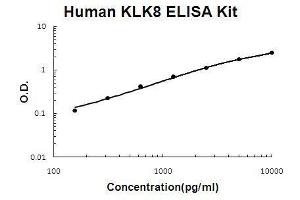 Image no. 1 for Kallikrein 8 (KLK8) ELISA Kit (ABIN2859304)