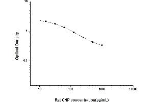 Image no. 1 for Natriuretic Peptide Type C (NPPC) ELISA Kit (ABIN6963136)