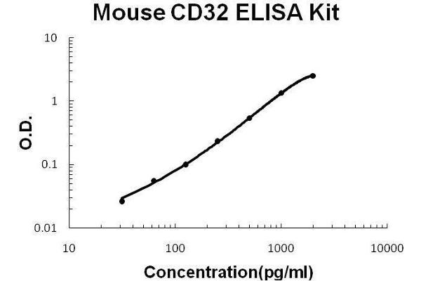 Fc Fragment of IgG, Low Affinity IIb, Receptor (CD32) (FCGR2B) ELISA Kit