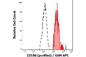 Image no. 2 for anti-CD180 Molecule (CD180) antibody (ABIN559680)