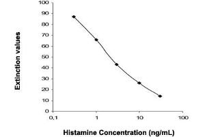 Image no. 1 for Histamine (HIS) ELISA Kit (ABIN2684474)
