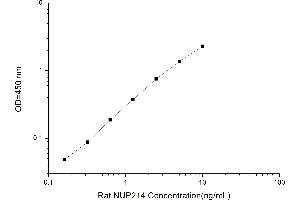 Image no. 1 for Nucleoporin 214kDa (NUP214) ELISA Kit (ABIN1116259)