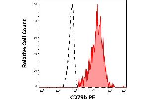 Image no. 2 for anti-CD79b Molecule, Immunoglobulin-Associated beta (CD79B) antibody (PE) (ABIN1027696)