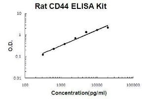 Image no. 1 for CD44 (CD44) ELISA Kit (ABIN2859263)