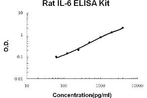 Image no. 1 for Interleukin 6 (IL6) ELISA Kit (ABIN921064)