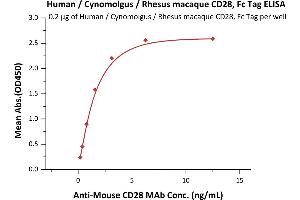 Image no. 4 for CD28 (CD28) (AA 19-152) protein (Fc Tag) (ABIN6253537)