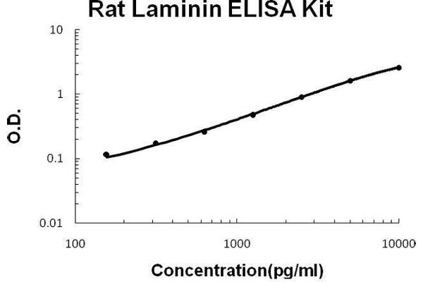 Laminin (LN) ELISA Kit