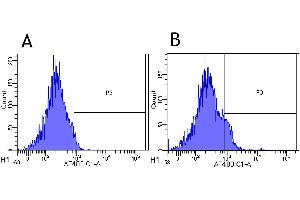 Flow Cytometry (FACS) image for anti-IL2RA (Basiliximab Biosimilar) antibody (ABIN5668051)
