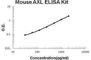 Image no. 1 for AXL Receptor tyrosine Kinase (AXL) ELISA Kit (ABIN1889307)