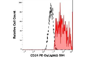 Image no. 2 for anti-CD24 Molecule (CD24) antibody (PE-DyLight 594) (ABIN7013984)