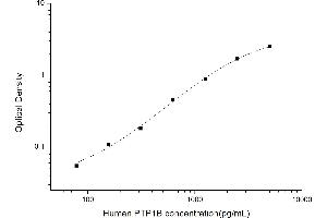 Protein tyrosine Phosphatase, Non-Receptor Type 1 (PTPN1) ELISA Kit