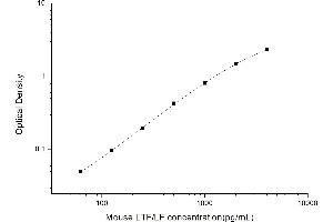 Image no. 1 for Lactotransferrin (LTF) ELISA Kit (ABIN6963620)