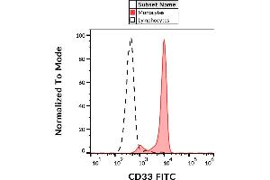 Dlow cytometry analysis (surface staining) of human peripheral blood with anti-CD33 (WM53) FITC.