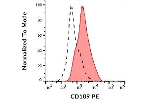 Image no. 2 for anti-CD109 (CD109) antibody (PE) (ABIN6559812)