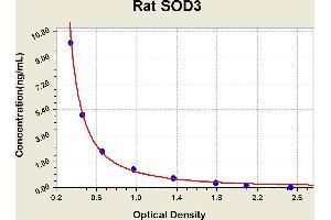 Diagramm of the ELISA kit to detect Rat SOD3with the optical density on the x-axis and the concentration on the y-axis.