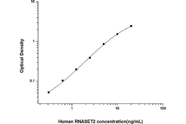 Ribonuclease T2 (RNASET2) ELISA Kit