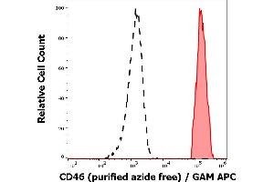 Separation of human lymphocytes (red-filled) from erythrocytes (black-dashed) in flow cytometry analysis (surface staining) of human peripheral whole blood stained using anti-human CD46 (MEM-258) purified antibody (azide free, concentration in sample 0,5 μg/mL) GAM APC.