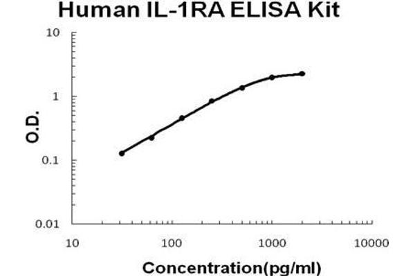Interleukin 1 Receptor Antagonist (IL1RN) ELISA Kit
