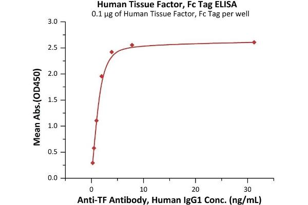 Coagulation Factor III (thromboplastin, Tissue Factor) (F3) (AA 33-251) protein (Fc Tag)