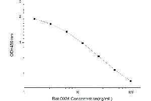 Image no. 1 for Oxyntomodulin (OXM) ELISA Kit (ABIN4993268)