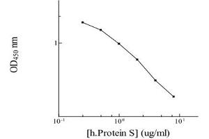 Image no. 1 for Protein S (PROS) ELISA Kit (ABIN2685305)