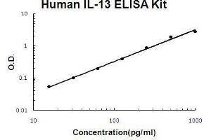 Image no. 1 for Interleukin 13 (IL13) ELISA Kit (ABIN2859272)