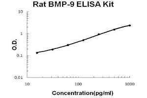 Image no. 1 for Growth Differentiation Factor 2 (GDF2) ELISA Kit (ABIN5510749)