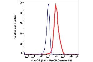 Flow Cytometry (FACS) image for anti-HLA-DR (HLA-DR) antibody (PerCP-Cy5.5) (ABIN5067780)