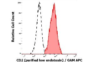 Image no. 2 for anti-CD2 (CD2) antibody (ABIN2749021)