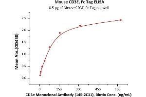 Image no. 1 for CD3 epsilon (CD3E) (AA 23-108) protein (Fc Tag) (ABIN4949162)