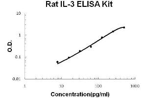Image no. 1 for Interleukin 3 (IL-3) ELISA Kit (ABIN2859332)