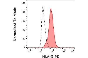 Surface staining of HLA-G transfectants with anti-HLA-G antibody (87G) PE.