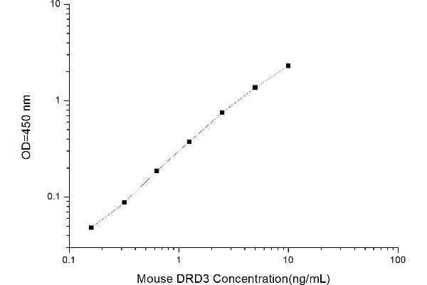 Dopamine Receptor D3 (DRD3) ELISA Kit