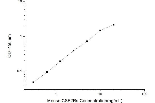 Colony Stimulating Factor 2 Receptor, Alpha, Low-Affinity (Granulocyte-Macrophage) (CSF2RA) ELISA Kit