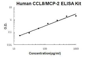 CCL8 Kit ELISA