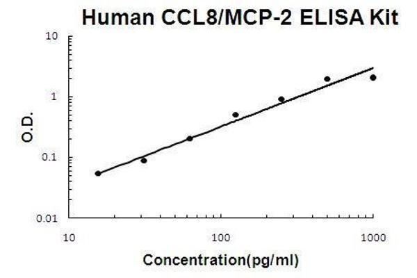 CCL8 ELISA 试剂盒