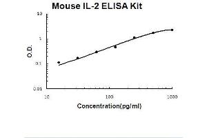 Image no. 1 for Interleukin 2 (IL2) ELISA Kit (ABIN411296)