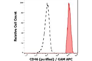 Image no. 3 for anti-CD46 (CD46) antibody (ABIN94149)