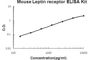 Image no. 1 for Leptin Receptor (LEPR) ELISA Kit (ABIN6720133)