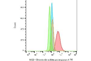 Image no. 1 for anti-Melanoma Associated Chondroitin Sulfate Proteoglycan (MCSP) antibody (PE) (ABIN5526900)
