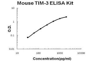 Image no. 1 for Hepatitis A Virus Cellular Receptor 2 (TIM 3) ELISA Kit (ABIN5692221)