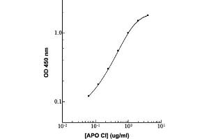 Image no. 1 for Apolipoprotein C-I (APOC1) ELISA Kit (ABIN2683476)