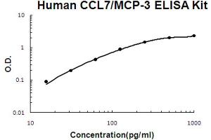 Image no. 1 for Chemokine (C-C Motif) Ligand 7 (CCL7) ELISA Kit (ABIN6720040)