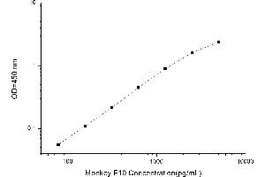 Image no. 1 for Coagulation Factor X (F10) ELISA Kit (ABIN1560631)