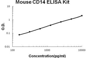 Image no. 1 for CD14 (CD14) ELISA Kit (ABIN1672772)
