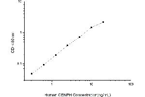 Image no. 1 for Centromere Protein H (CENPH) ELISA Kit (ABIN1114058)
