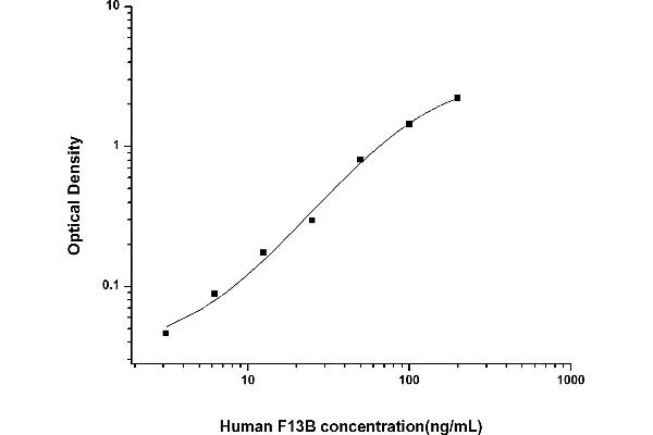 Coagulation Factor 13, B Polypeptide (F13B) ELISA Kit