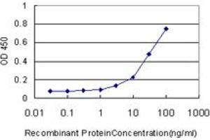 Detection limit for recombinant GST tagged FUT10 is approximately 1ng/ml as a capture antibody.